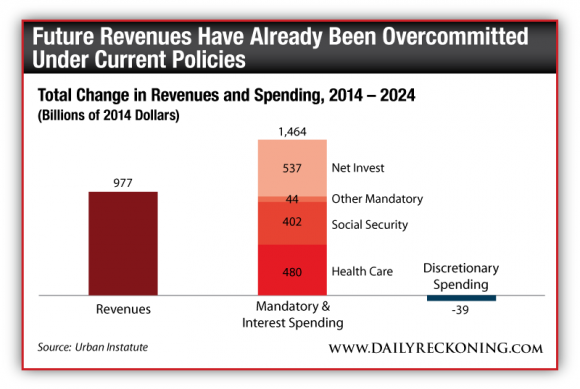 Total Change in Revenue and Spending, 2014-2024 Total Change in Revenue and Spending, 2014-2024